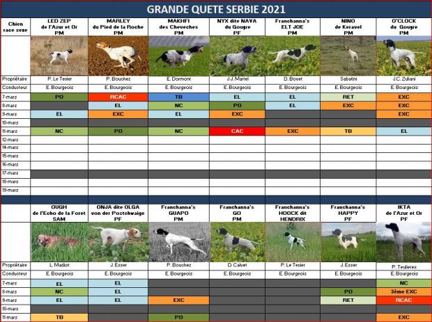 Résultats Grande Quête