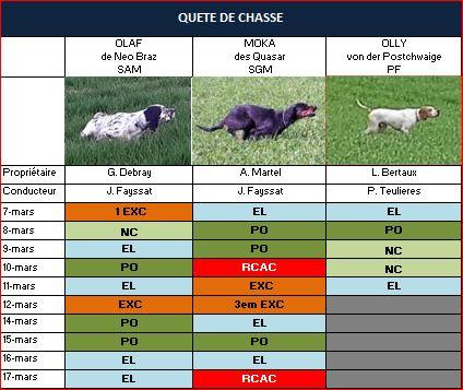 Résultats Quête de chasse