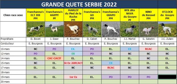 Tableau des résultats