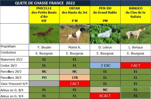 Tableau des résultats