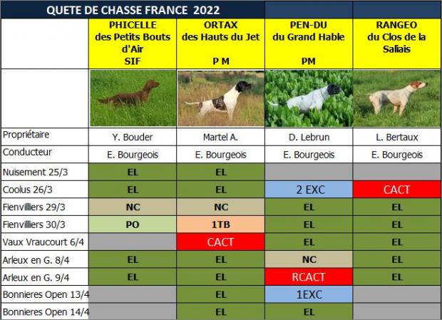 Tableau des résultats