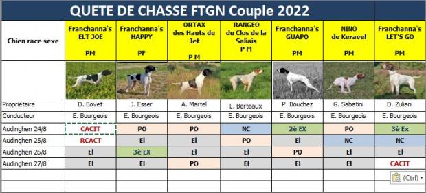 Tableau des résultats