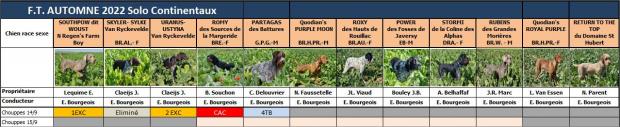 Tableau des résultats