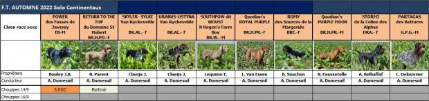 Tableau des résultats