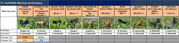 Tableau des résultats