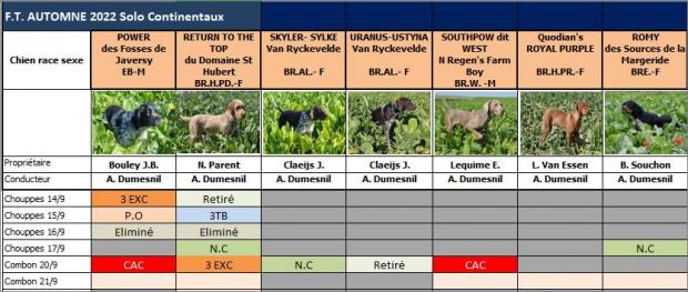 Tableau des résultats