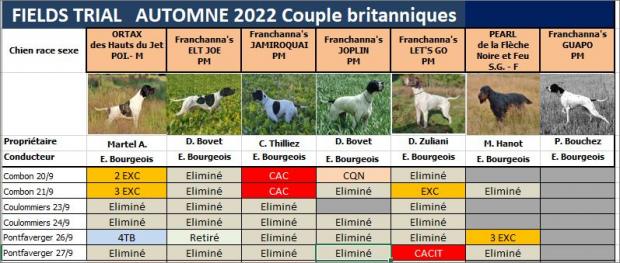 Tableau des résultats