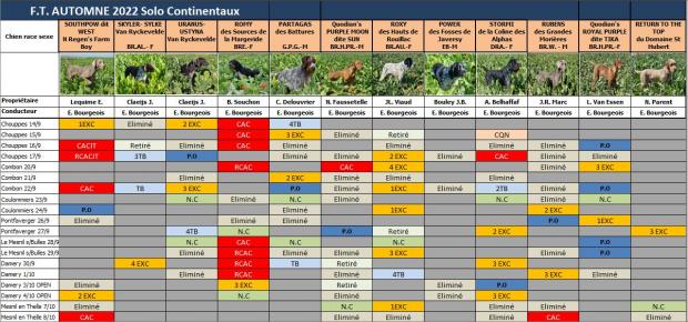 Tableau des résultats