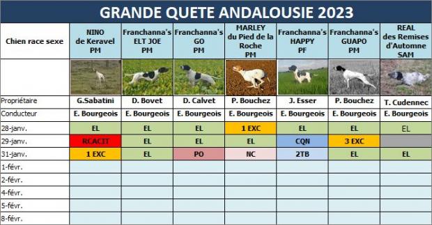 Tableau des résultats