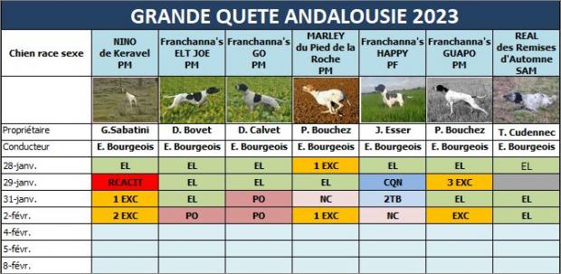 Tableau des résultats
