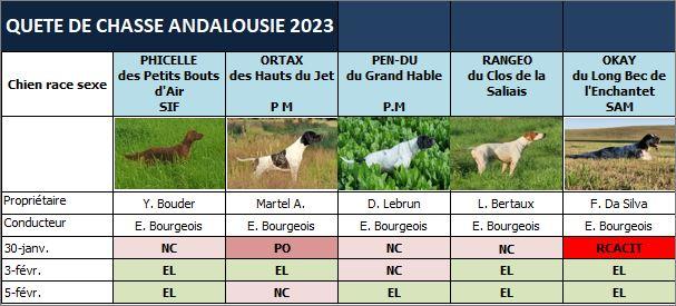 Tableau des résultats