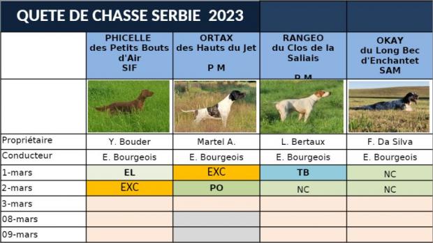 Tableau des résultats