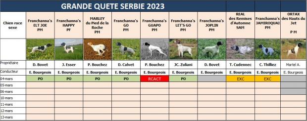 Tableau des résultats