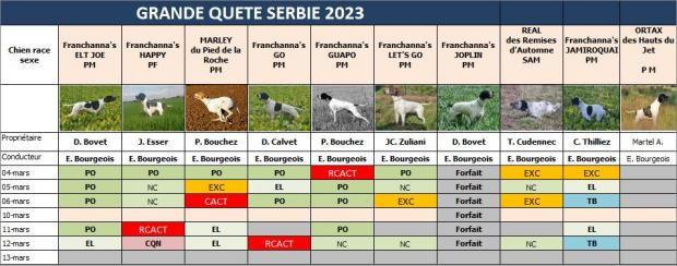 Tableau des résultats