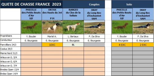 Tableau des résultats