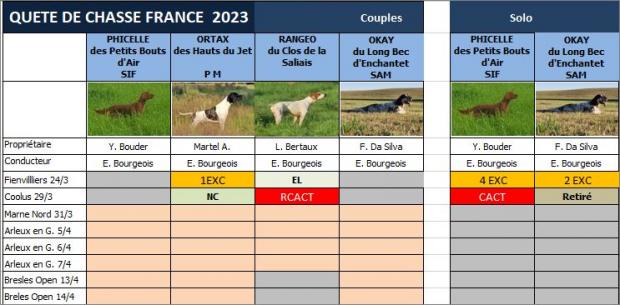Tableau des résultats