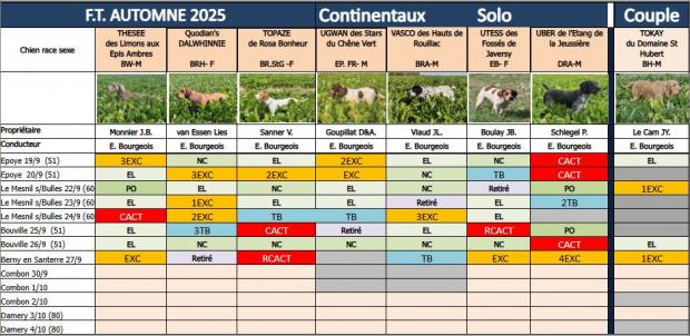 Tableau des résultats