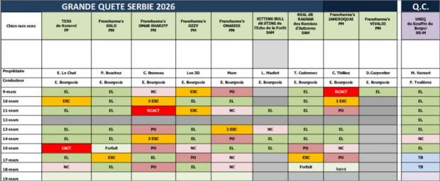 Résultats en Serbie